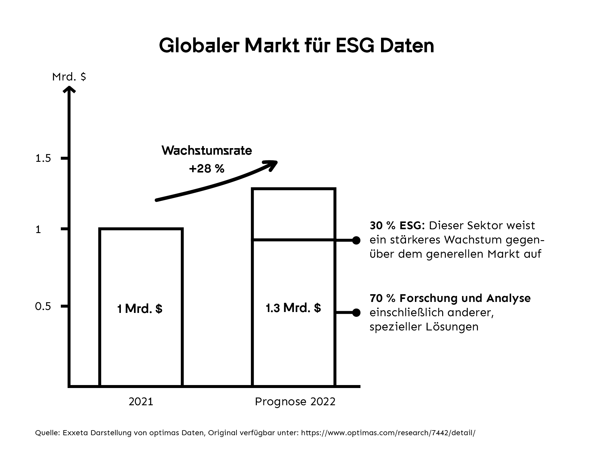 Infografik Globaler Markt für ESG Daten.png